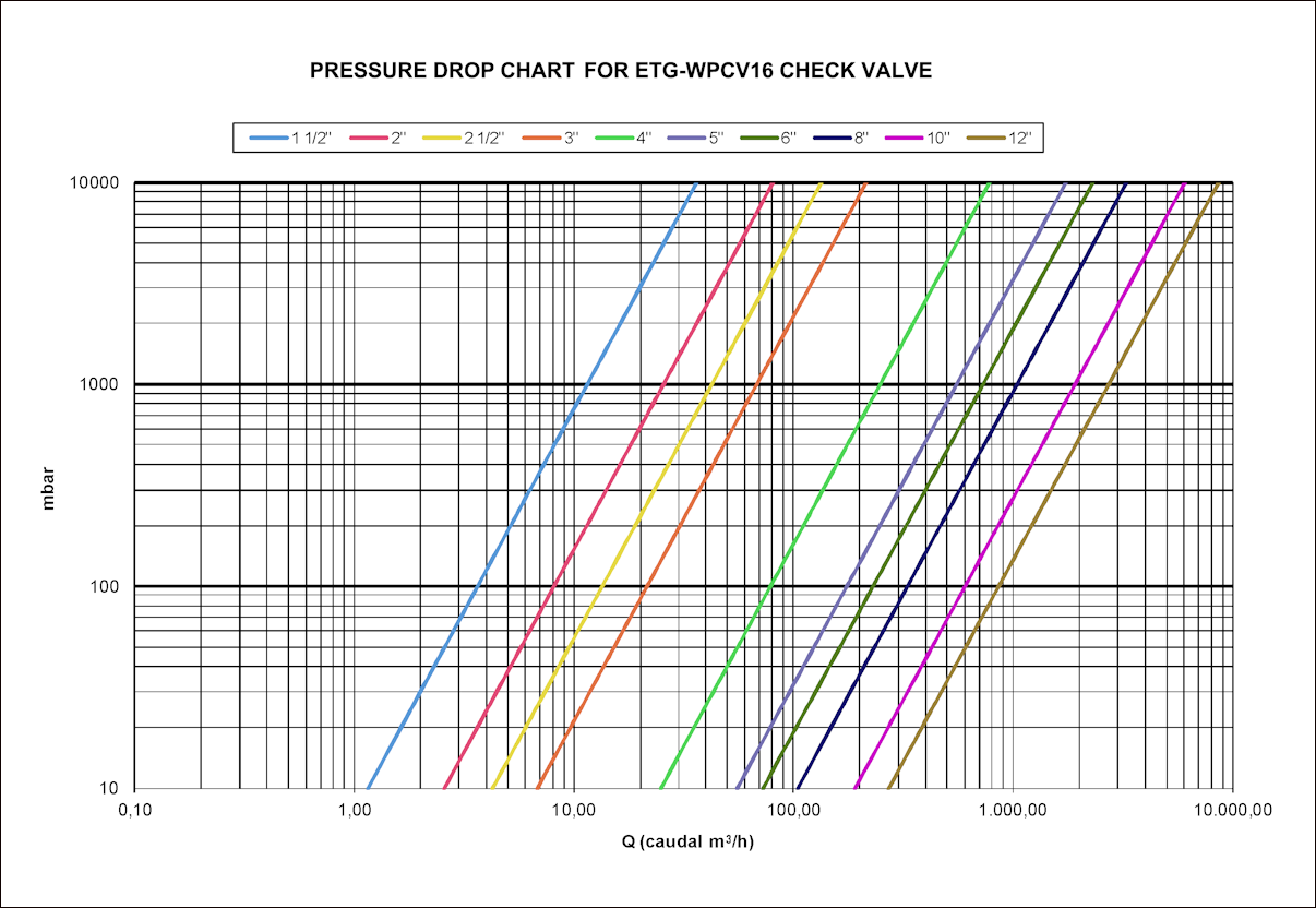 pressure drop chart